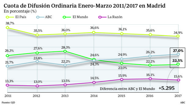 ABC continúa aumentando su ventaja como segundo diario en Madrid en 2017