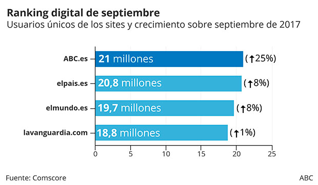 ABC.es Sites, número 1 en el ranking digital en España con más de 20 millones de usuarios únicos