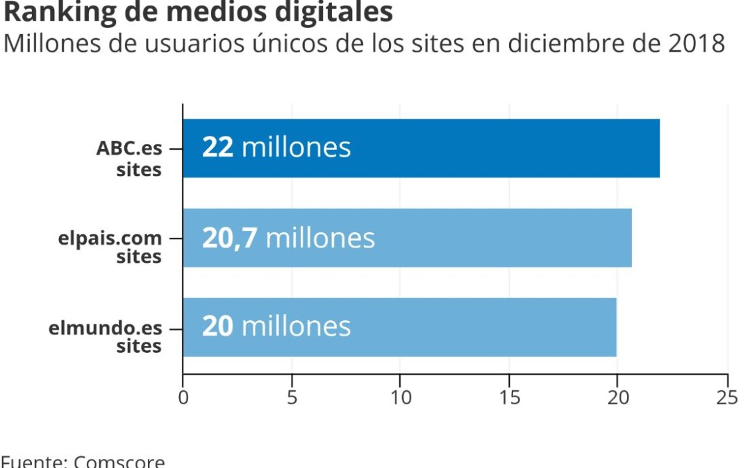 ABC.es Sites cerró 2018 aumentando su liderato digital en España